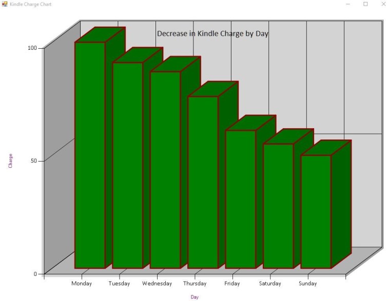 Kindle Charge by Day Column Chart (3D).