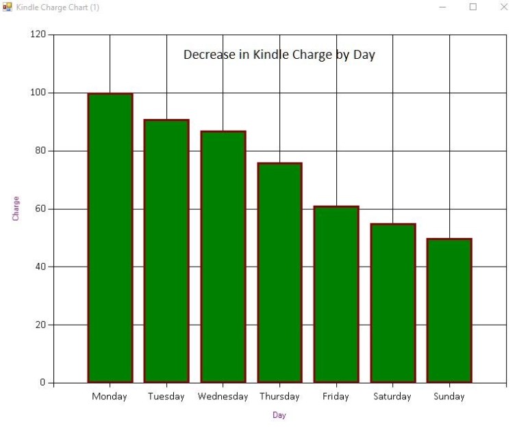 Kindle Charge by Day Column Chart (Basic).