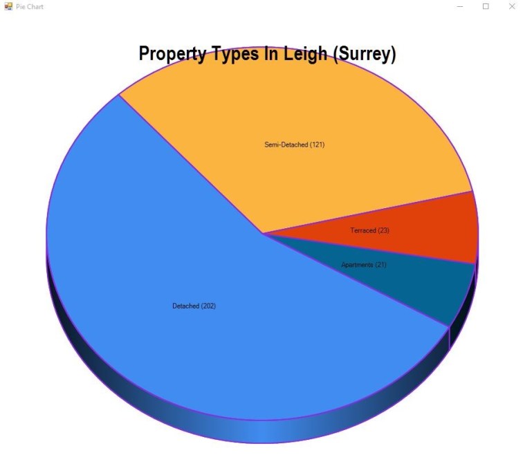 Leigh in Surrey Property Types Pie Chart.