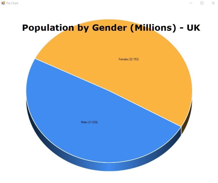 Population Gender Split UK Pie Chart (Millions - 3D).