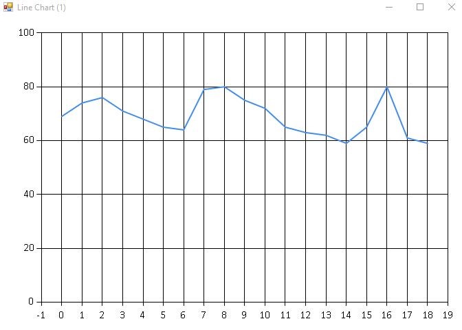 Basic Resting Heart Rate Line Chart.