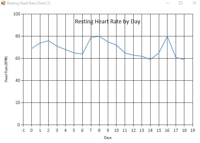 Styled Resting Heart Rate Line Chart.