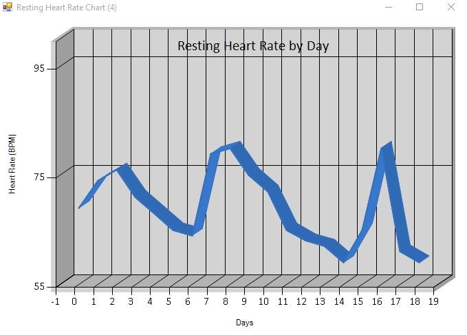 Resting Heart Rate Line Chart (3D).