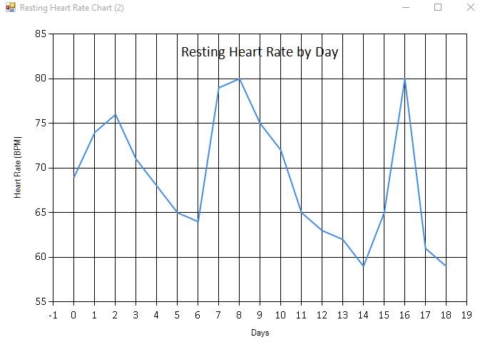 Styled Resting Heart Rate Line Chart (Axis Minimum Applied).